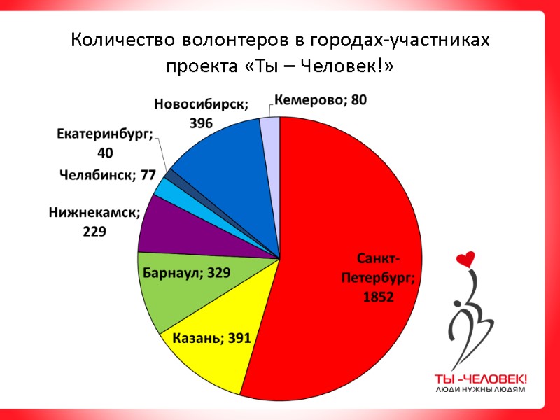 Количество волонтеров в городах-участниках проекта «Ты – Человек!»